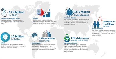 The leading global health challenges in the artificial intelligence era